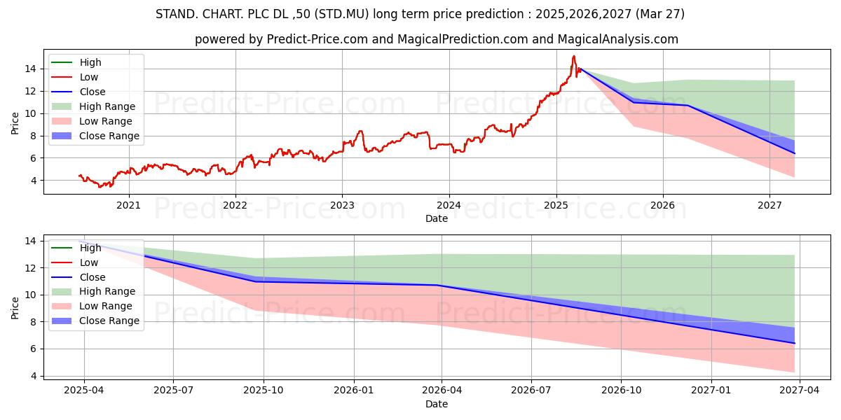 STAND. CHART. PLC  DL-,50 (STD.MU) stock Long-Term Price Forecast: 2025,2026,2027