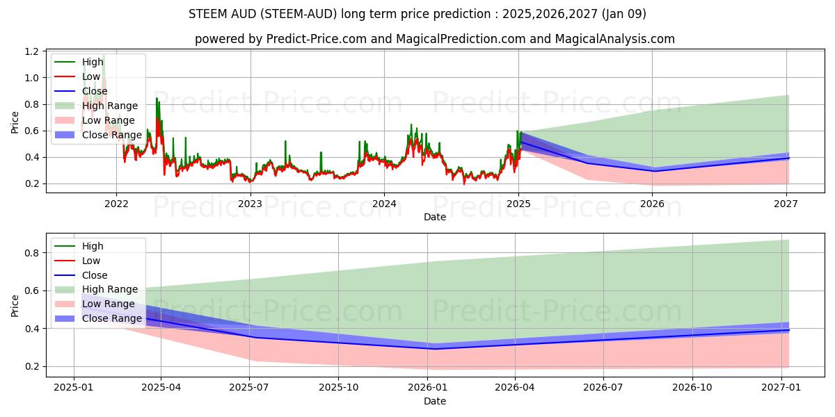 Steem AUD 장기 가격 예측의 최대 및 최소 값 2025,2026,2027