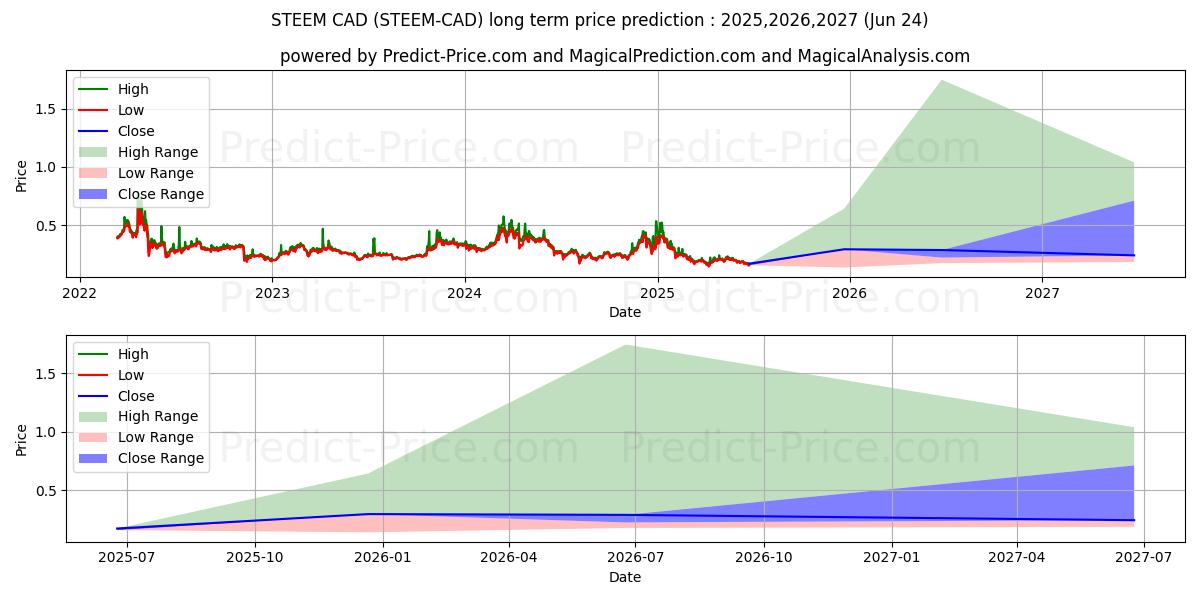 Maximala och minimala Steem CAD långsiktiga prisprognos för 2025,2026,2027