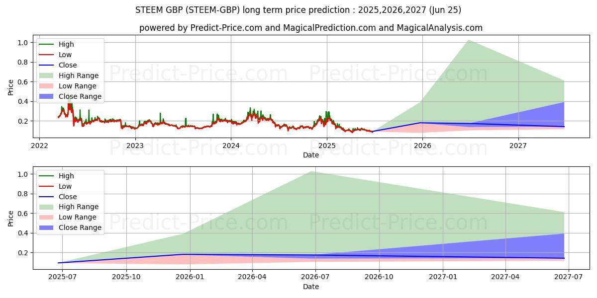 Maksimale og minimale prisforudsigelser på lang sigt for Steem GBP
