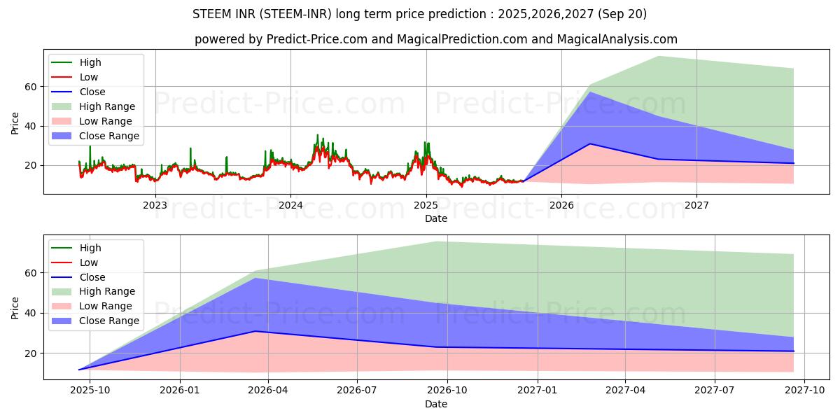 Maksimale og minimale prisforudsigelser på lang sigt for Steem INR
