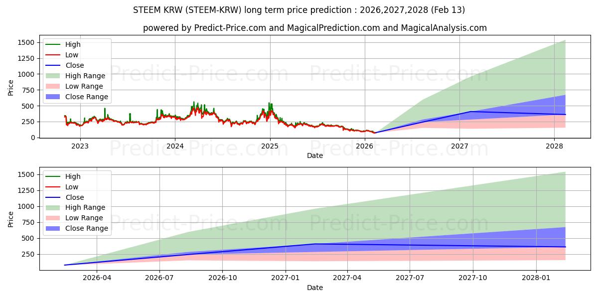 حداکثر و حداقل پیش‌بینی قیمت بلندمدت Steem KRW برای 2026,2027,2028