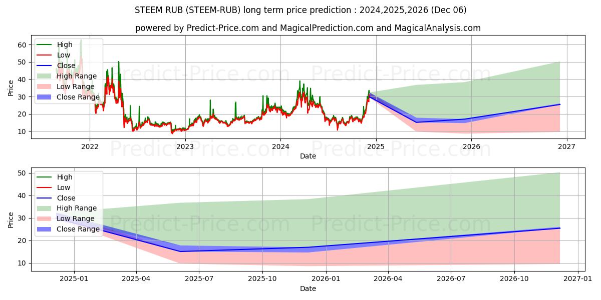 Steem RUB (STEEM/RUB) Long-Term Price Forecast: 2024,2025,2026