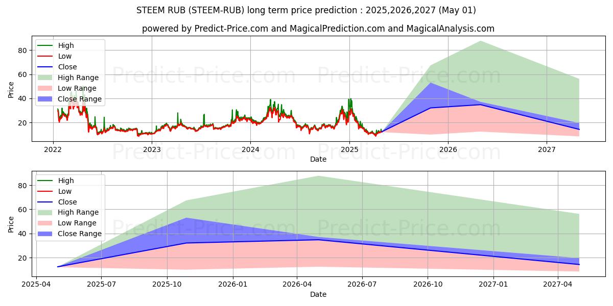 Steem RUB (STEEM/RUB) Long-Term Price Forecast: 2025,2026,2027