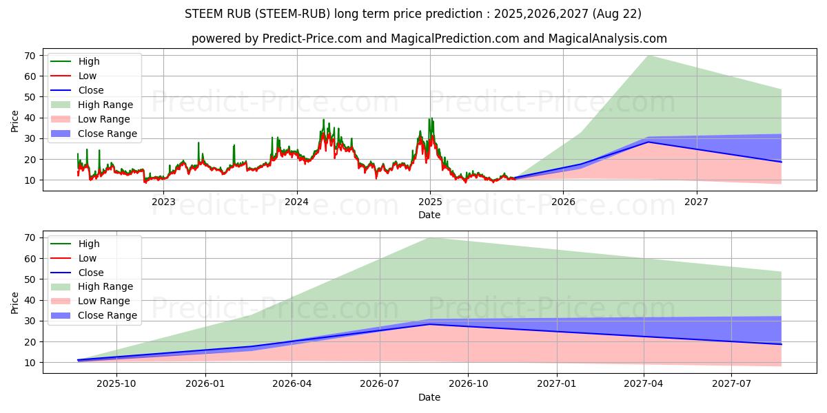 Steem RUB (STEEM/RUB) Long-Term Price Forecast: 2025,2026,2027