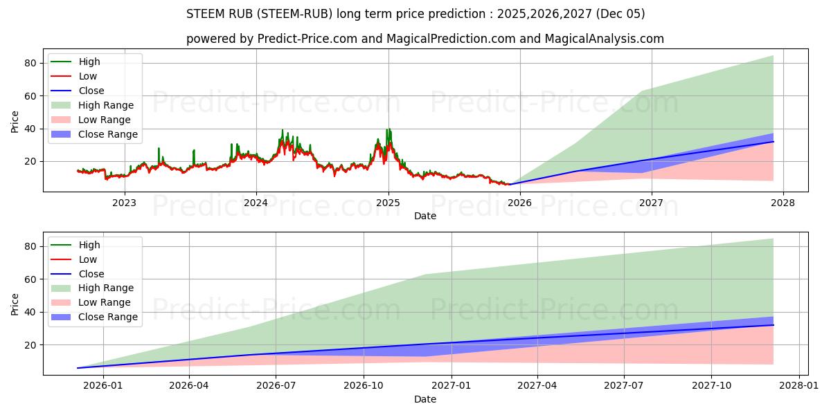 Steem RUB (STEEM/RUB) Long-Term Price Forecast: 2025,2026,2027