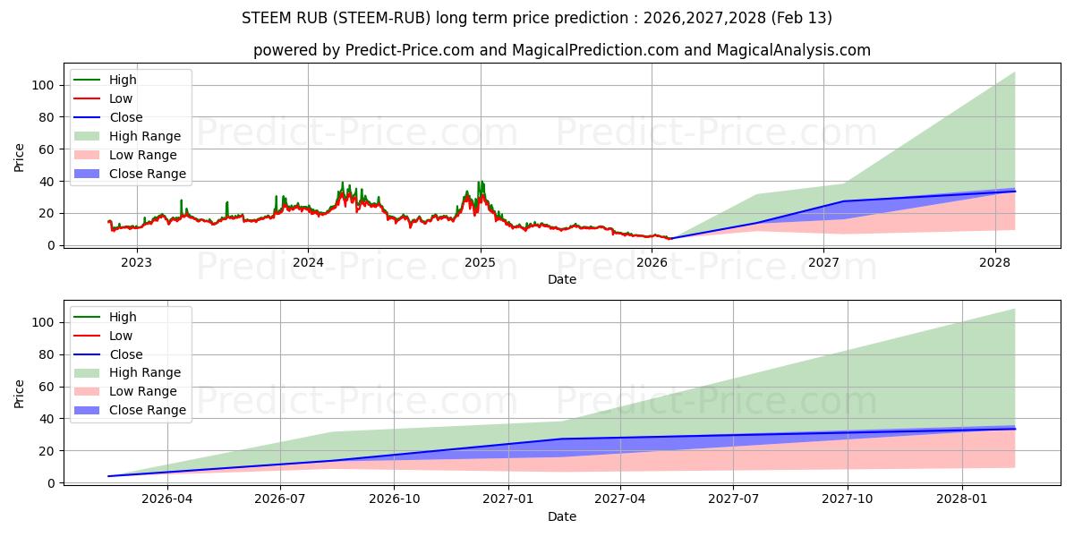 最大和最小的Steem RUB长期价格预测为2026,2027,2028