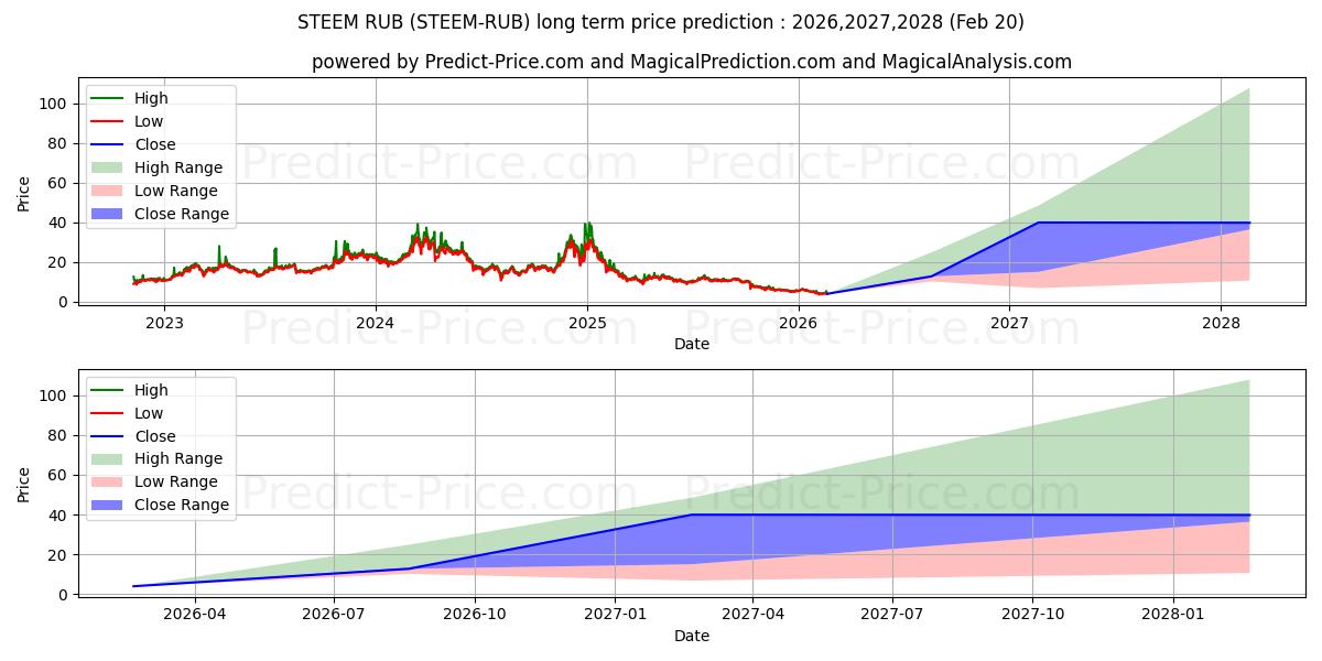 Pronóstico de precio a largo plazo máximo y mínimo de Steem RUB para 2026,2027,2028