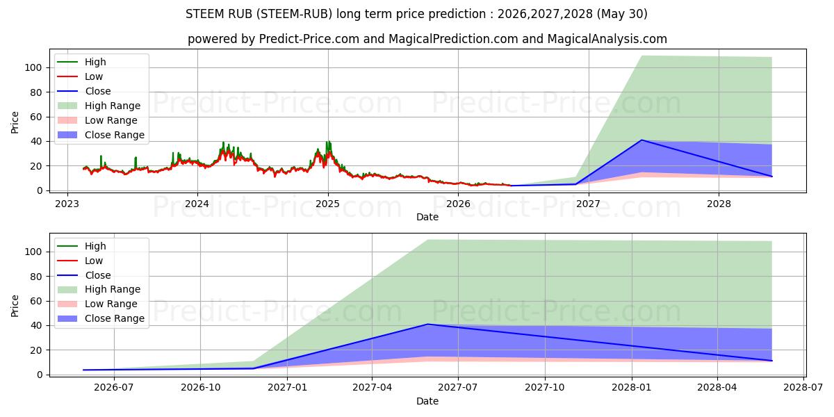Maximale en minimale Steem RUB lange termijn prijsvoorspelling voor 2026,2027,2028