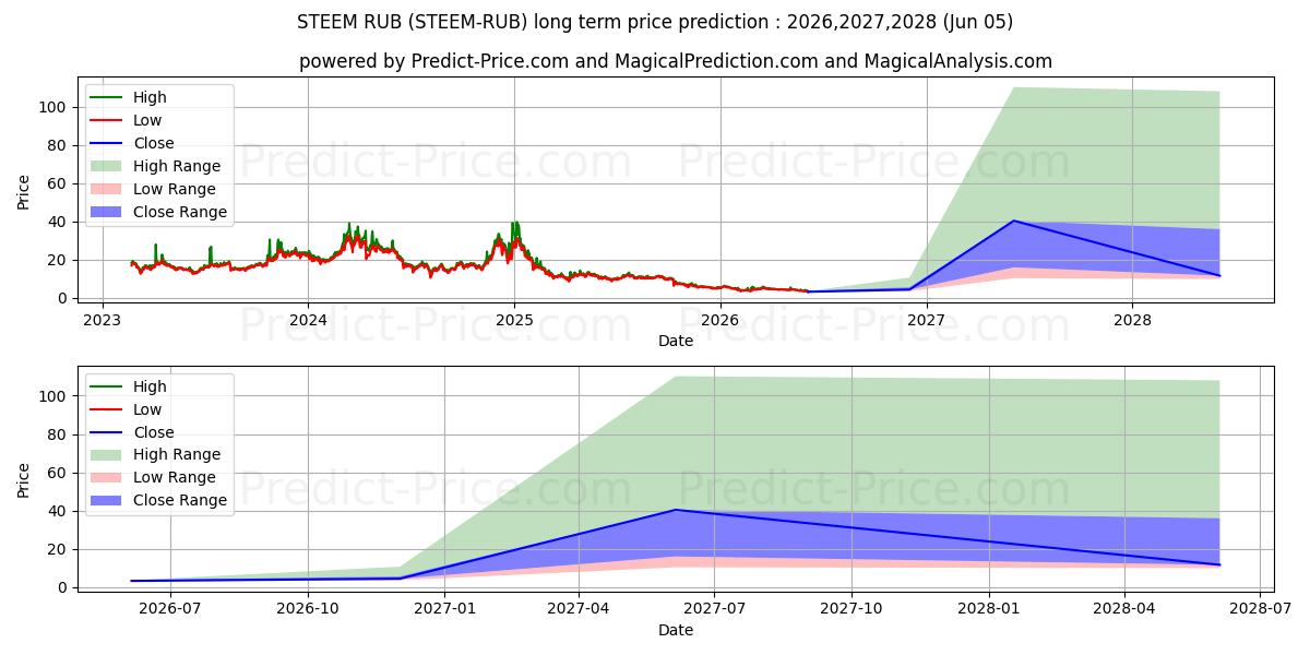 توقع أقصى وأدنى سعر طويل المدى لـ Steem RUB في 2026,2027,2028