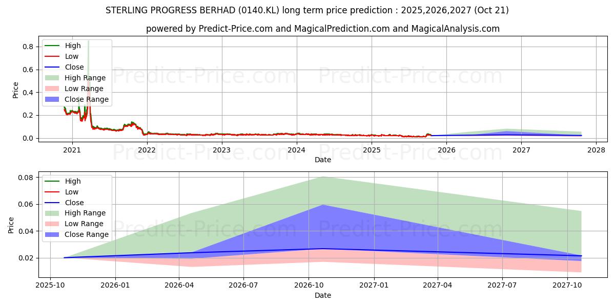 Maximale en minimale MACPIE lange termijn prijsvoorspelling voor 2025,2026,2027