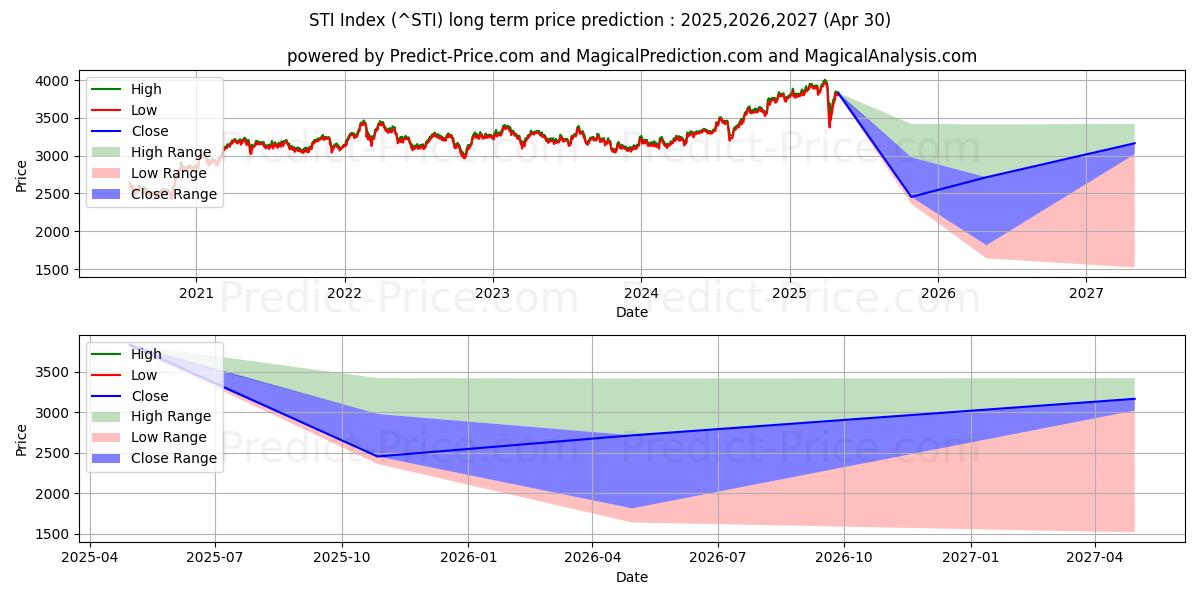 STI Index (STI) Long-Term Price Forecast: 2025,2026,2027