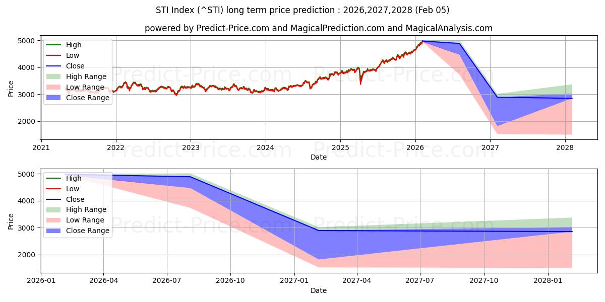 最大和最小的富时海峡时报指数长期价格预测为2026,2027,2028