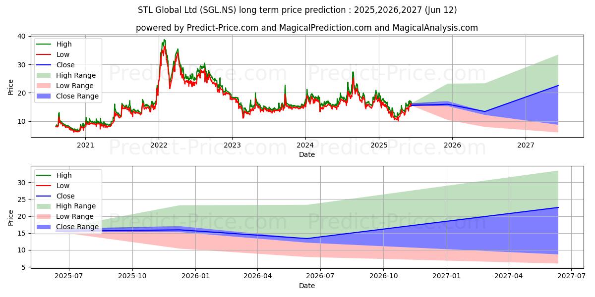 حداکثر و حداقل پیش‌بینی قیمت بلندمدت STL GLOBAL LTD برای 2025,2026,2027