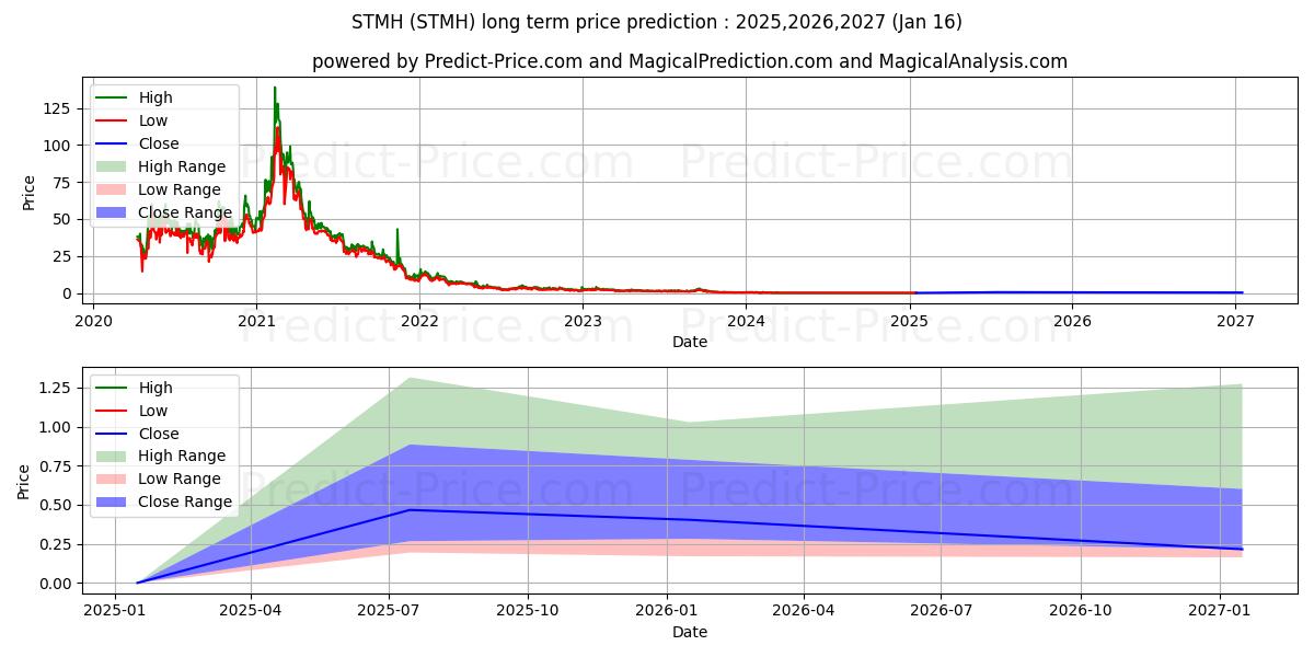 Pronóstico de precio a largo plazo máximo y mínimo de STEM HOLDINGS INC para 2025,2026,2027