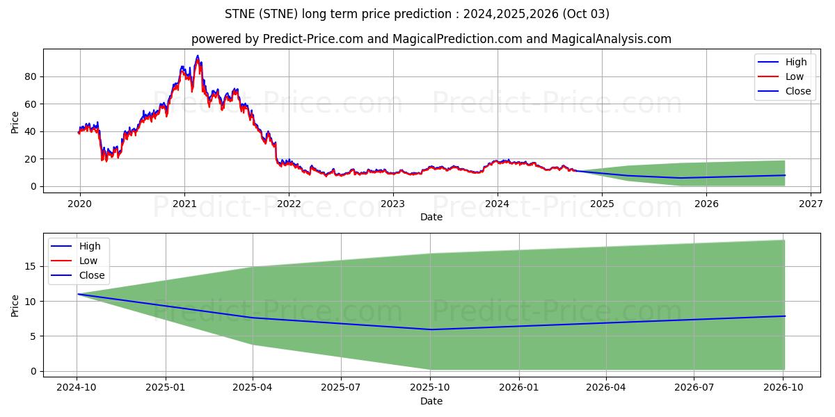 Прогноз долгосрочной цены акций StoneCo Ltd. (STNE): 2024,2025,2026 