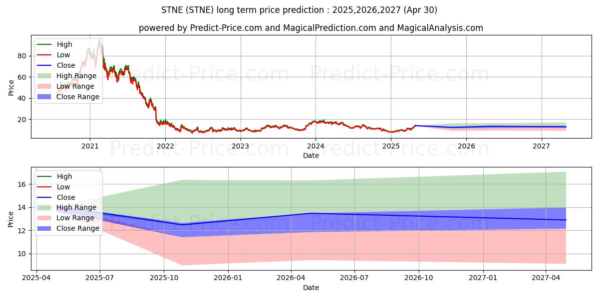 StoneCo Ltd. (STNE) stock Long-Term Price Forecast: 2025,2026,2027