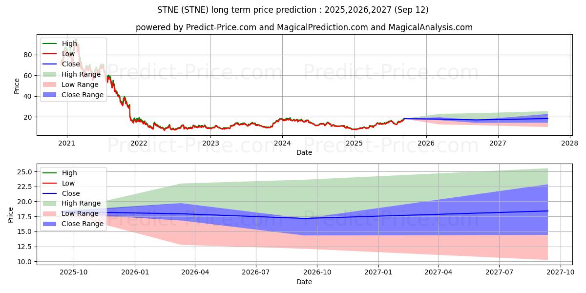 StoneCo Ltd. (STNE) stock Long-Term Price Forecast: 2025,2026,2027