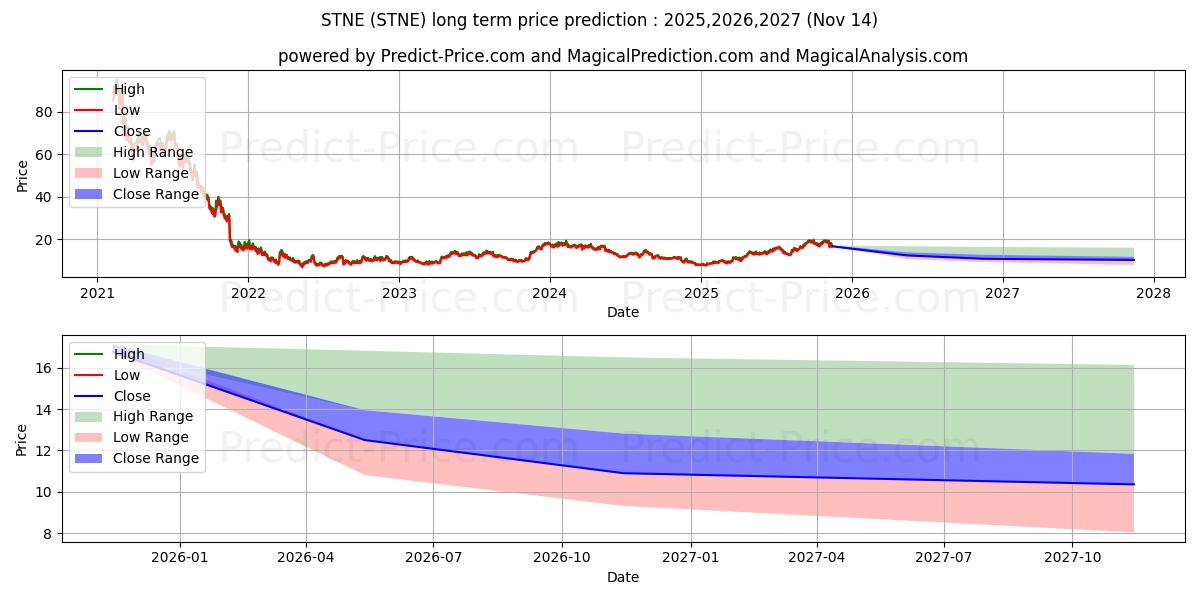 StoneCo Ltd. (STNE) stock Long-Term Price Forecast: 2025,2026,2027