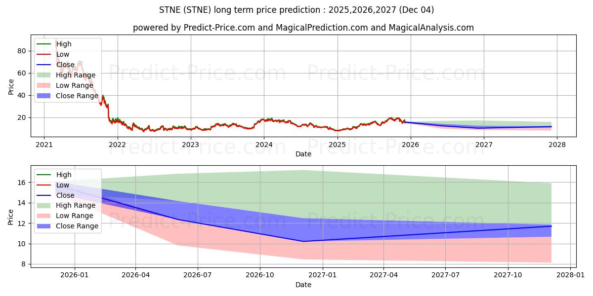 StoneCo Ltd. (STNE) stock Long-Term Price Forecast: 2025,2026,2027