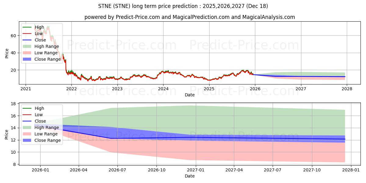 Maximum and minimum StoneCo Ltd. long-term price forecast for 2025,2026,2027