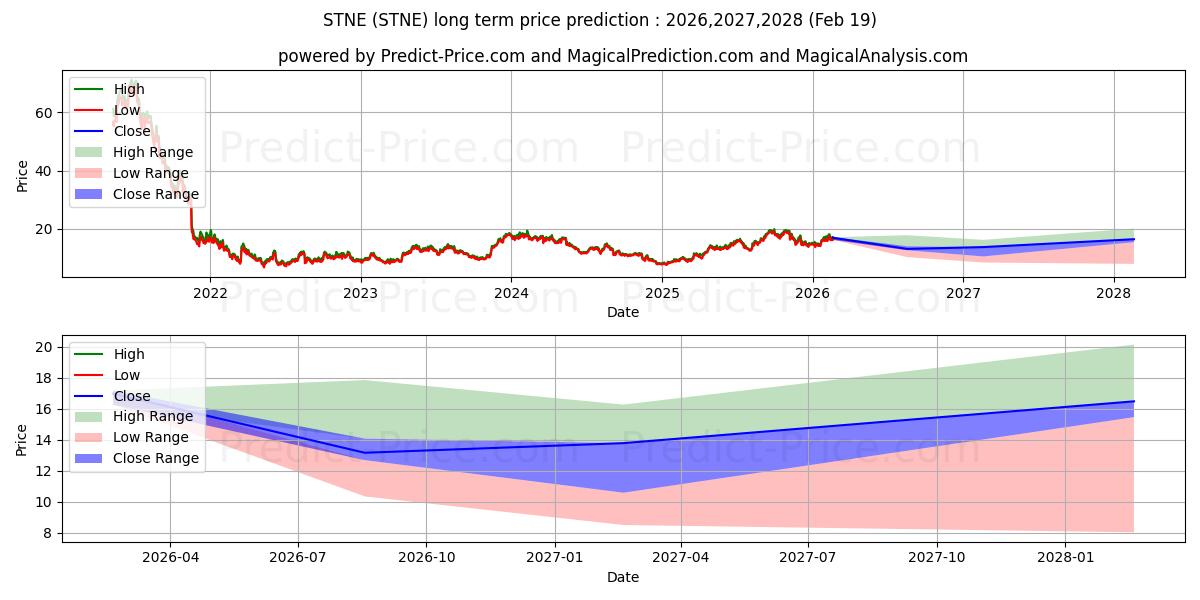 Maximum and minimum StoneCo Ltd. long-term price forecast for 2026,2027,2028