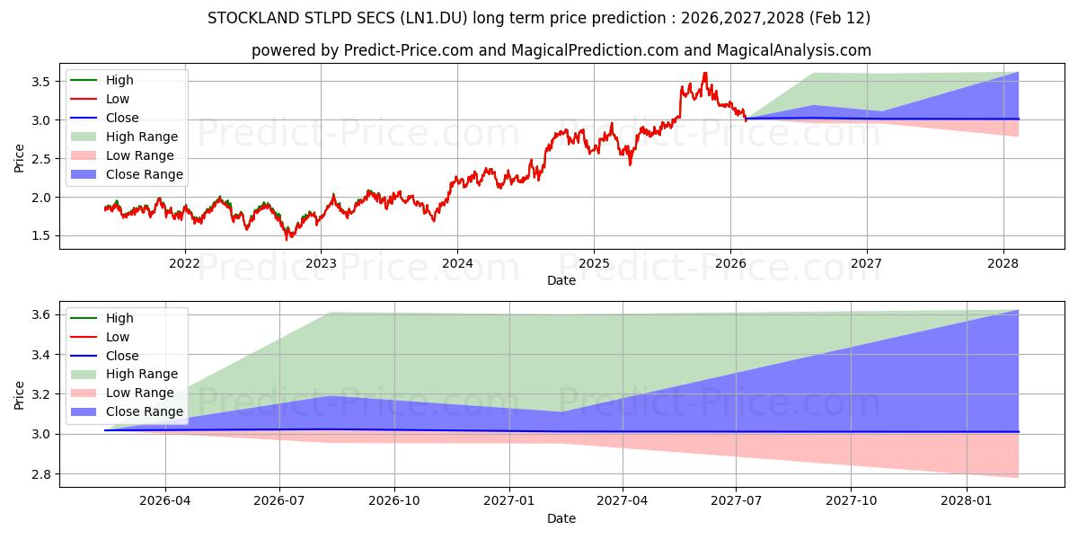 Pronóstico de precio a largo plazo máximo y mínimo de STOCKLAND STLPD SECS para 2026,2027,2028