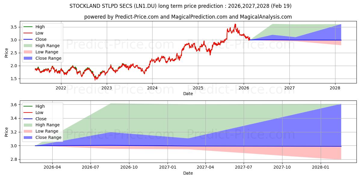 Pronóstico de precio a largo plazo máximo y mínimo de STOCKLAND STLPD SECS para 2026,2027,2028