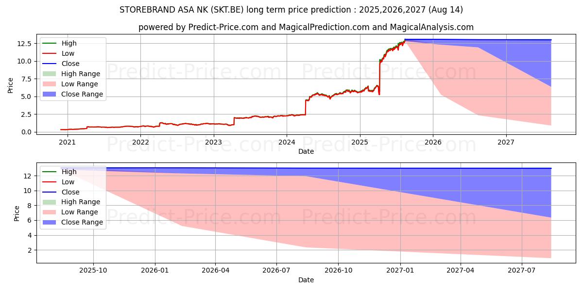 STOREBRAND ASA  NK 5 장기 가격 예측의 최대 및 최소 값 2025,2026,2027