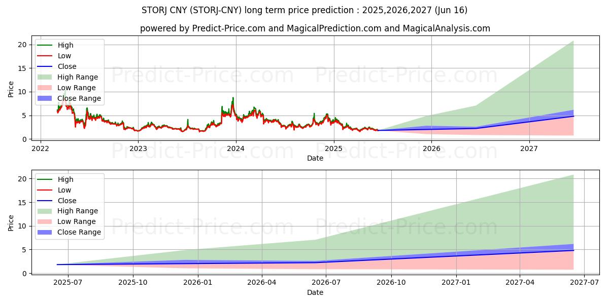 حداکثر و حداقل پیش‌بینی قیمت بلندمدت Storj CNY برای 2025,2026,2027