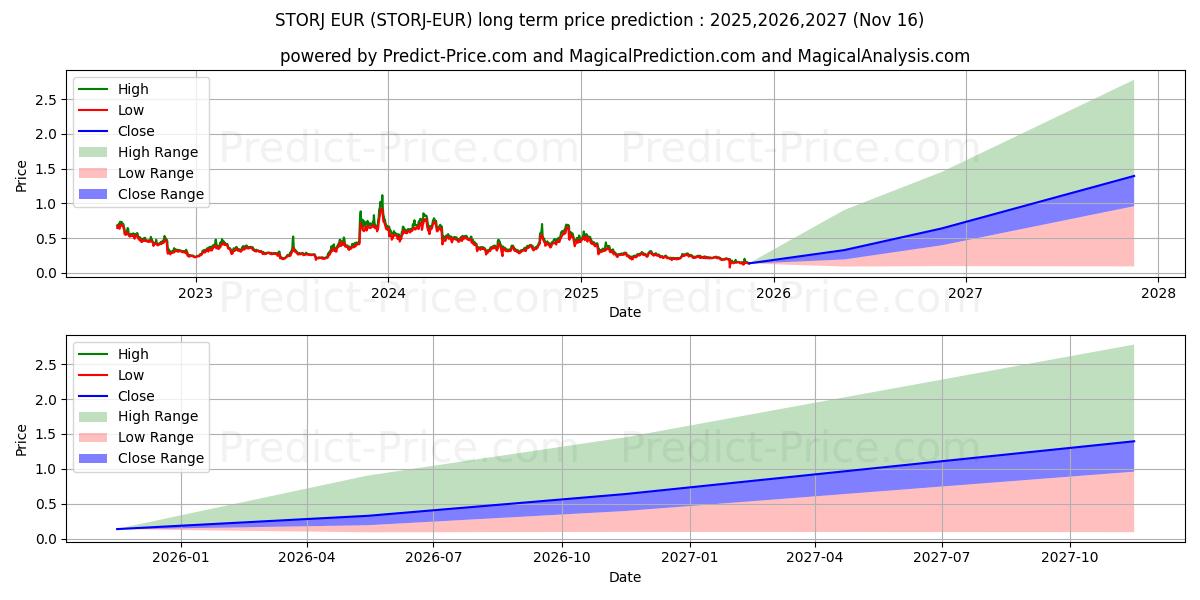 حداکثر و حداقل پیش‌بینی قیمت بلندمدت Storj EUR برای 2025,2026,2027