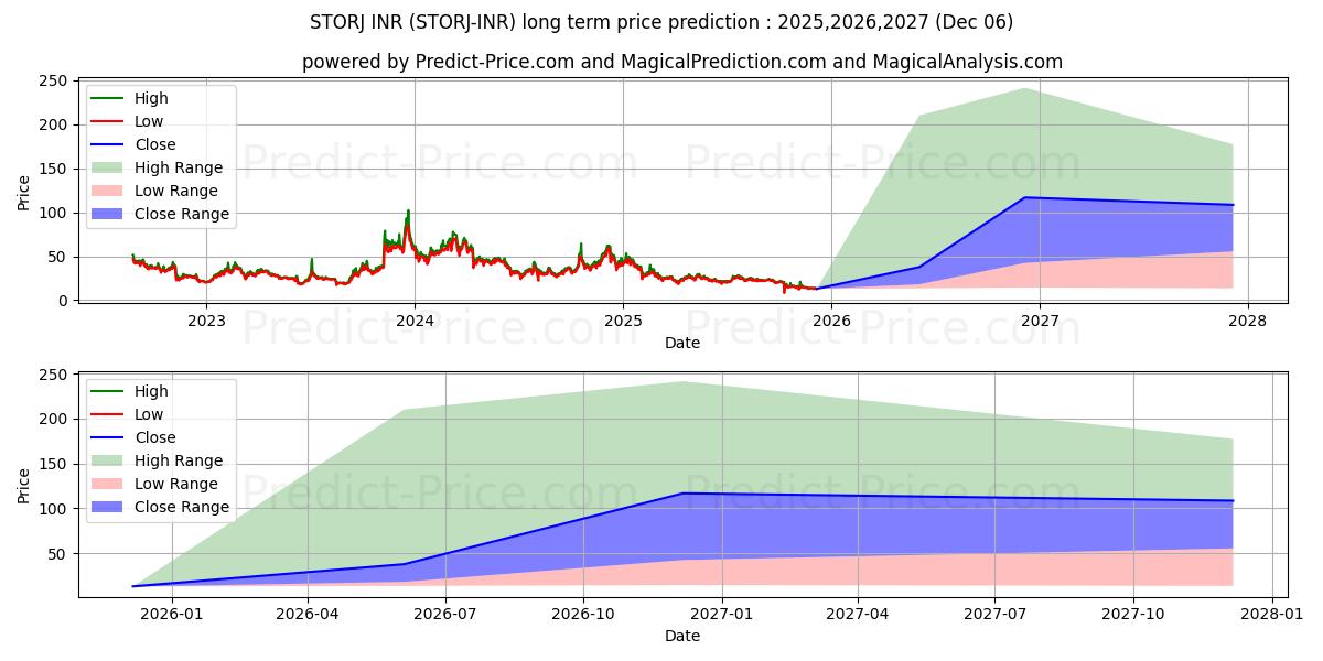 Previsione del prezzo massimo e minimo a lungo termine per Storj INR