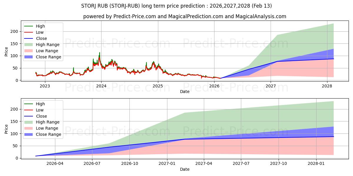 توقع أقصى وأدنى سعر طويل المدى لـ Storj RUB في 2026,2027,2028