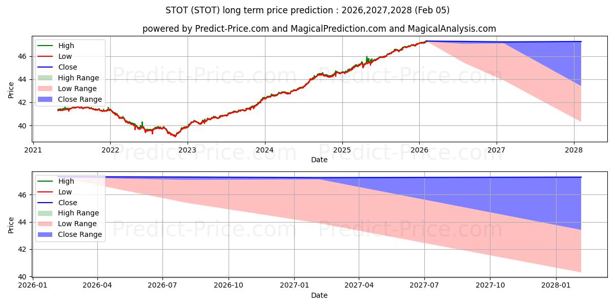 توقع أقصى وأدنى سعر طويل المدى لـ SPDR DoubleLine Short Duration  في 2026,2027,2028