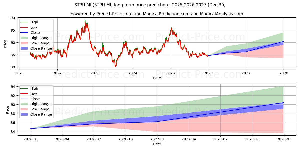 LYXOR US STEEPENING 2-10 UCITS の長期価格予測の最大と最小2025,2026,2027