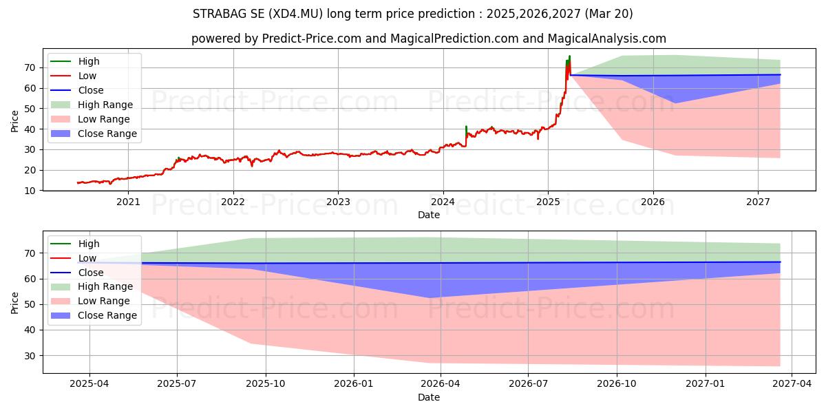 STRABAG SE (XD4.MU) stock Long-Term Price Forecast: 2025,2026,2027