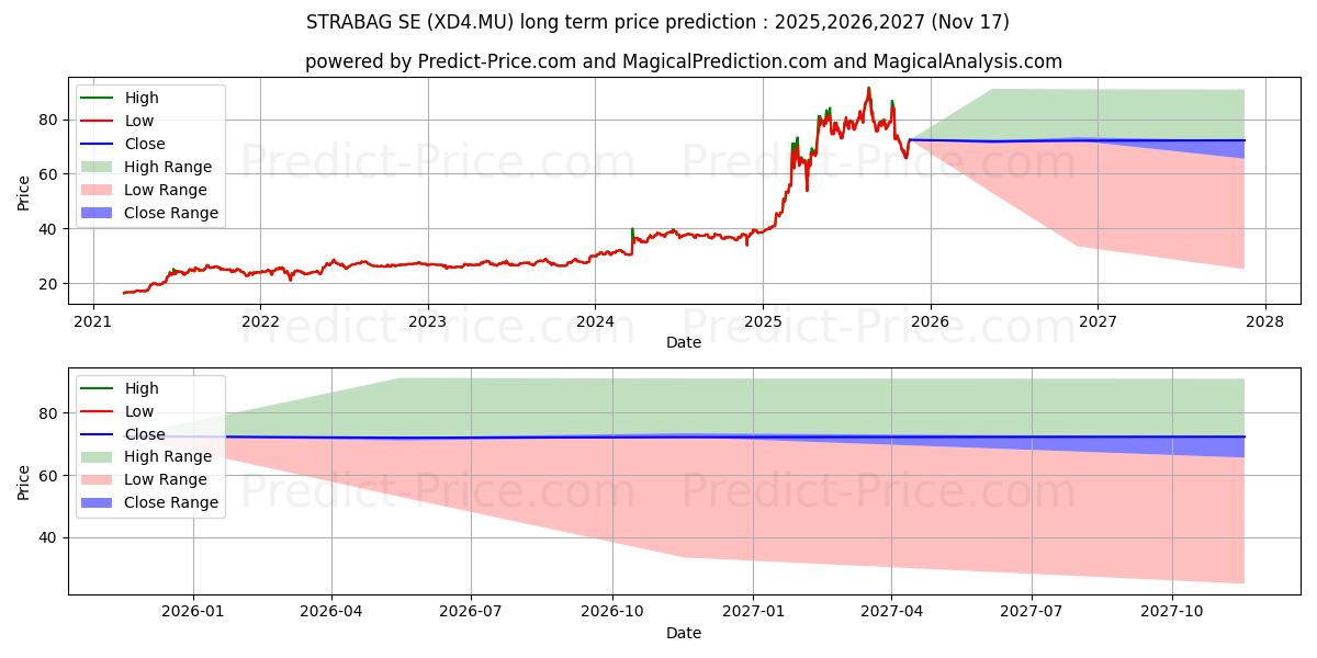 Maximum and minimum STRABAG SE long-term price forecast for 2025,2026,2027