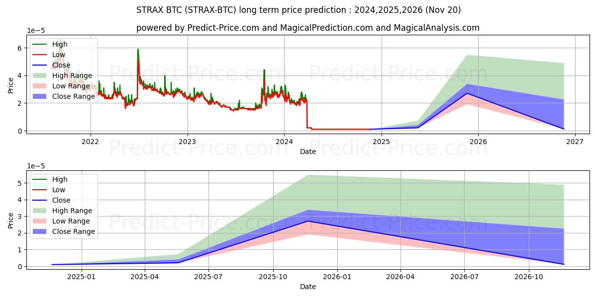 Maksimi- ja minimihinnan ennuste pitkäaikaiselle aikavälille Stratis BTC