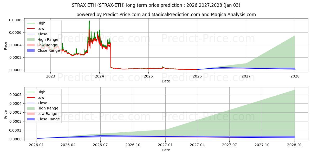 Previsione del prezzo massimo e minimo a lungo termine per Stratis ETH