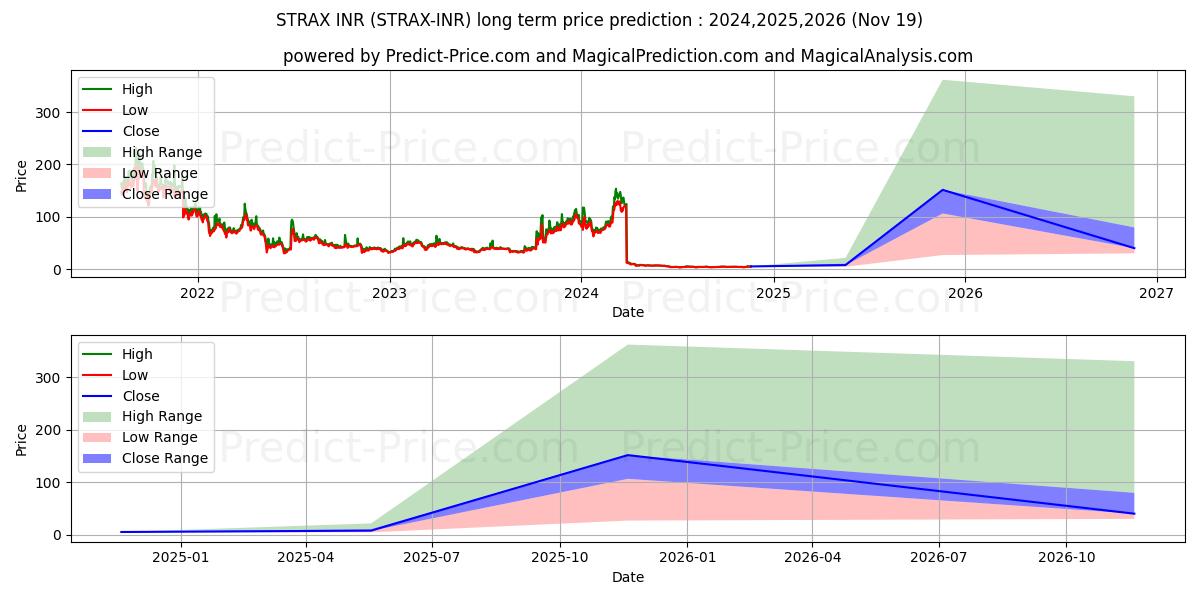 Stratis INR (STRAX/INR) Long-Term Price Forecast: 2024,2025,2026