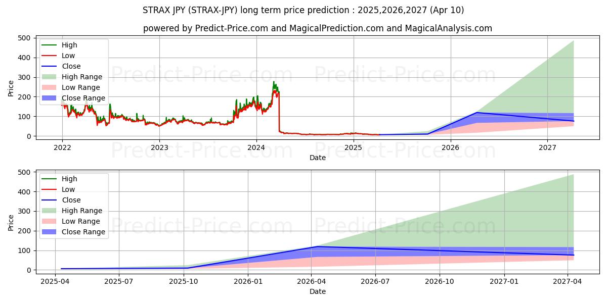 Stratis JPY uzun vadeli fiyat tahmini için maksimum ve minimum