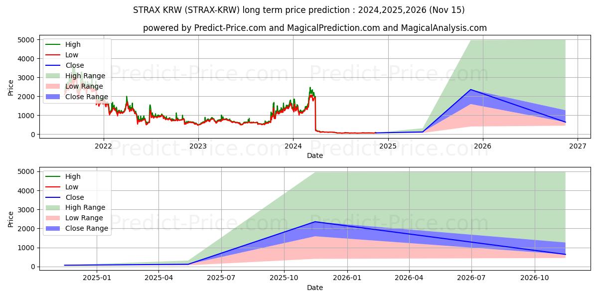 حداکثر و حداقل پیش‌بینی قیمت بلندمدت Stratis KRW برای 2024,2025,2026