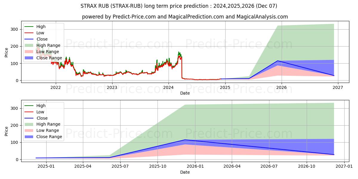 Stratis RUB के लिए दीर्घकालिक मूल्य की भविष्यवाणी में अधिकतम और न्यूनतम