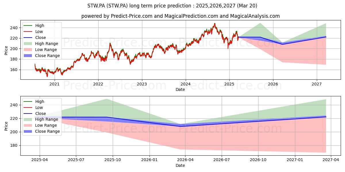 Maksimale og minimale prisforudsigelser på lang sigt for SPDR MSCI HLT