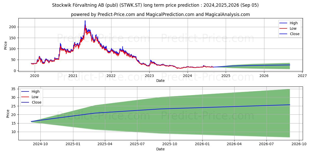 Stockwik Frvaltning AB (STWK.ST) stock Long-Term Price Forecast: 2024,2025,2026