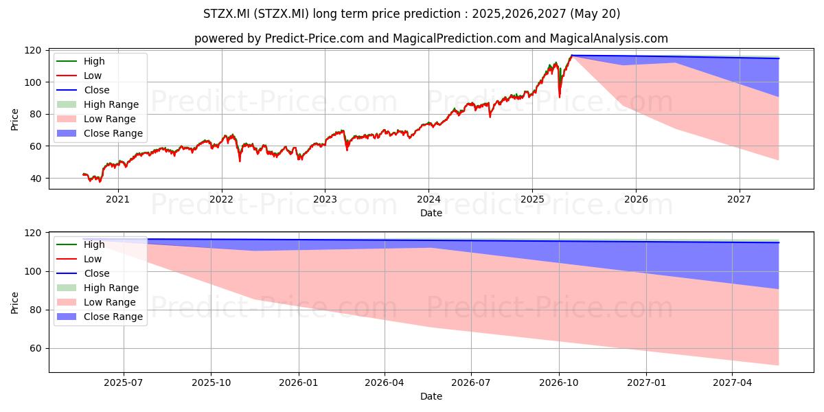 最大和最小的SPDR MSCI EUROP FINANCIALS UCIT长期价格预测为2025,2026,2027