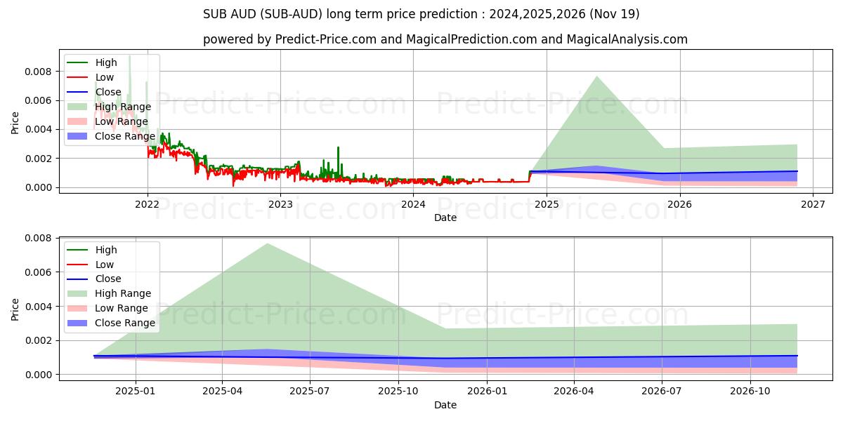 Substratum AUD (SUB/AUD) Long-Term Price Forecast: 2024,2025,2026