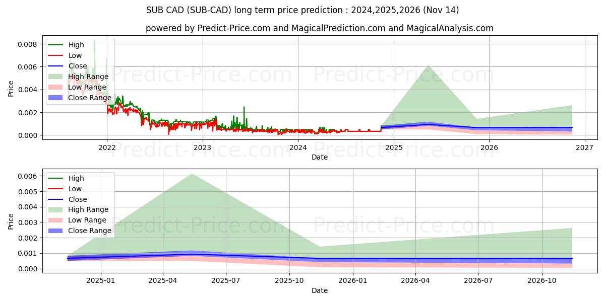 توقع أقصى وأدنى سعر طويل المدى لـ Substratum CAD في 2024,2025,2026