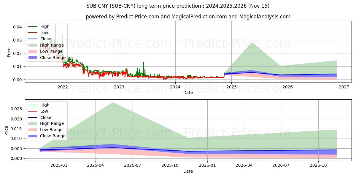 حداکثر و حداقل پیش‌بینی قیمت بلندمدت Substratum CNY برای 2024,2025,2026