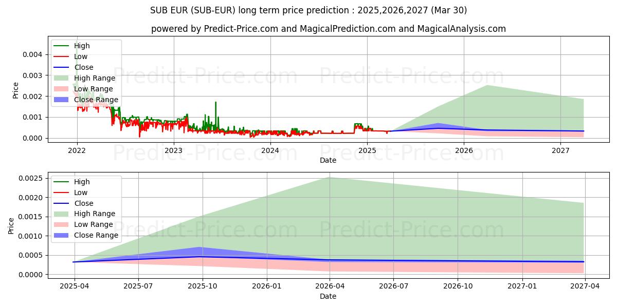 حداکثر و حداقل پیش‌بینی قیمت بلندمدت Substratum EUR برای 2025,2026,2027